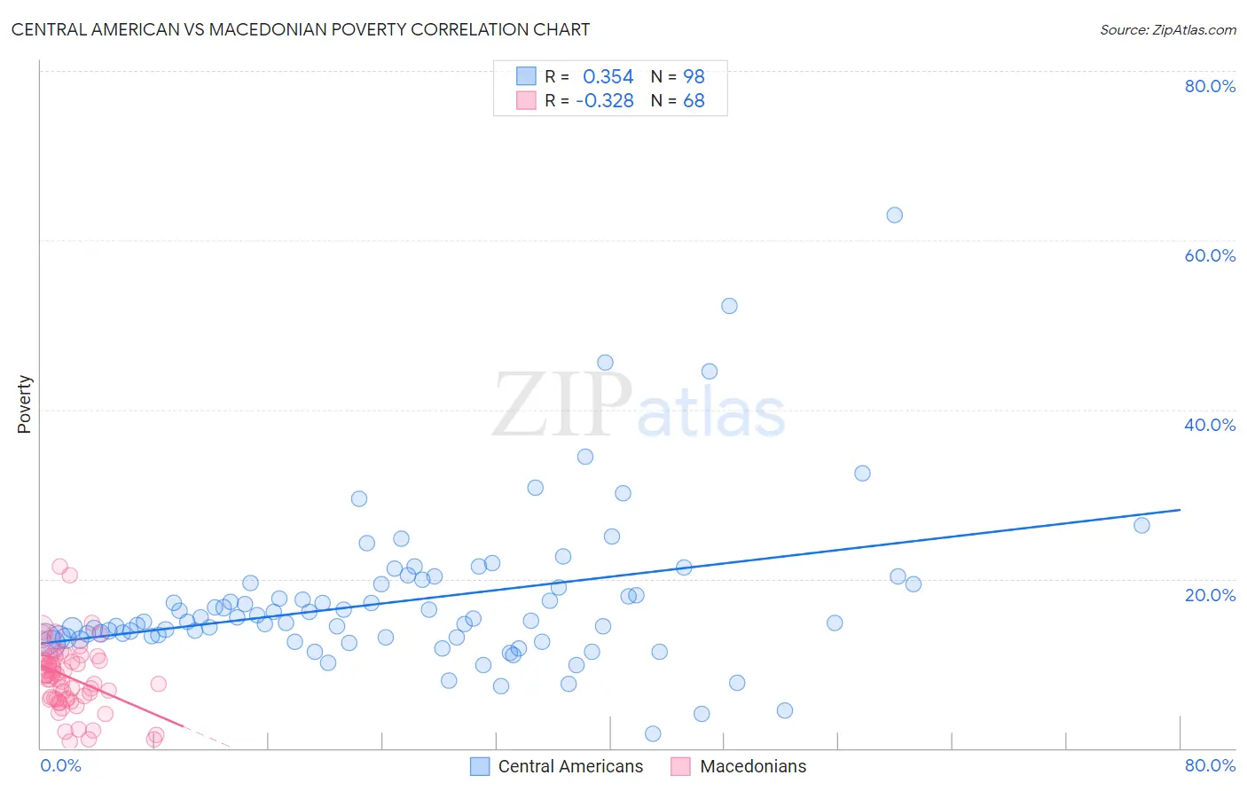 Central American vs Macedonian Poverty