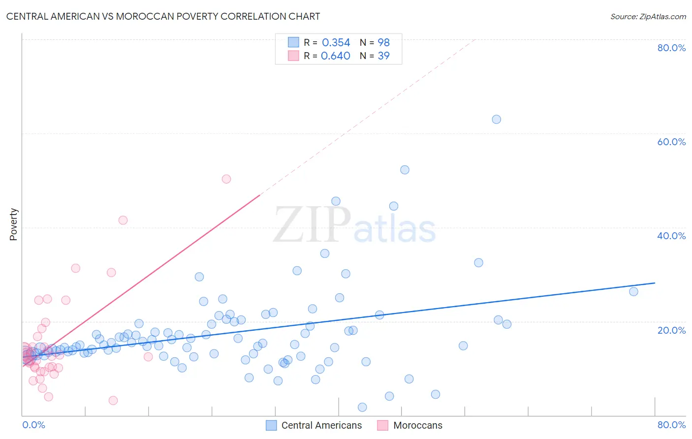 Central American vs Moroccan Poverty