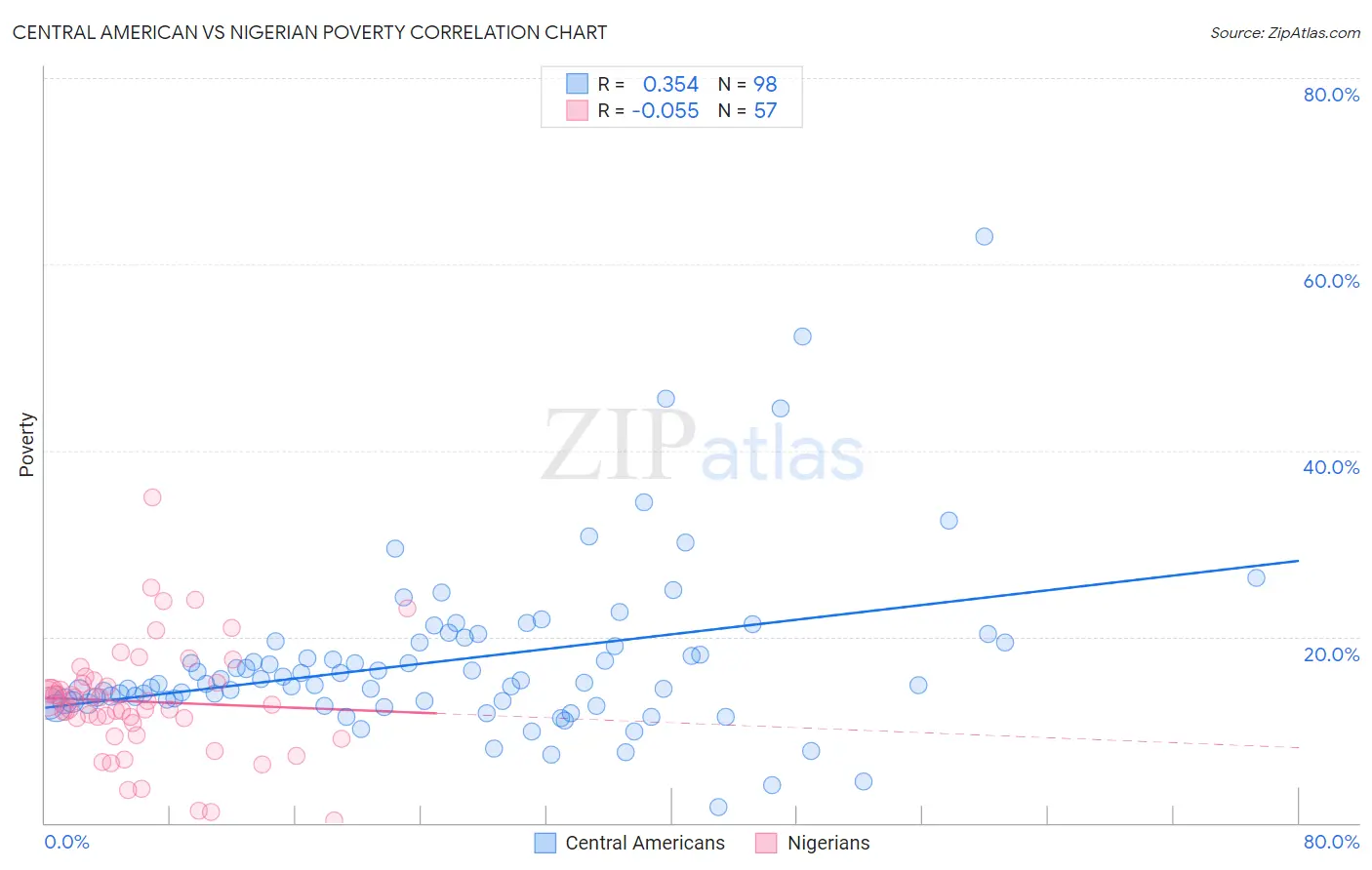 Central American vs Nigerian Poverty