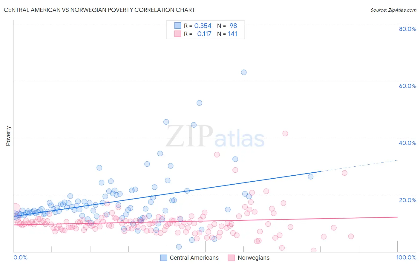 Central American vs Norwegian Poverty