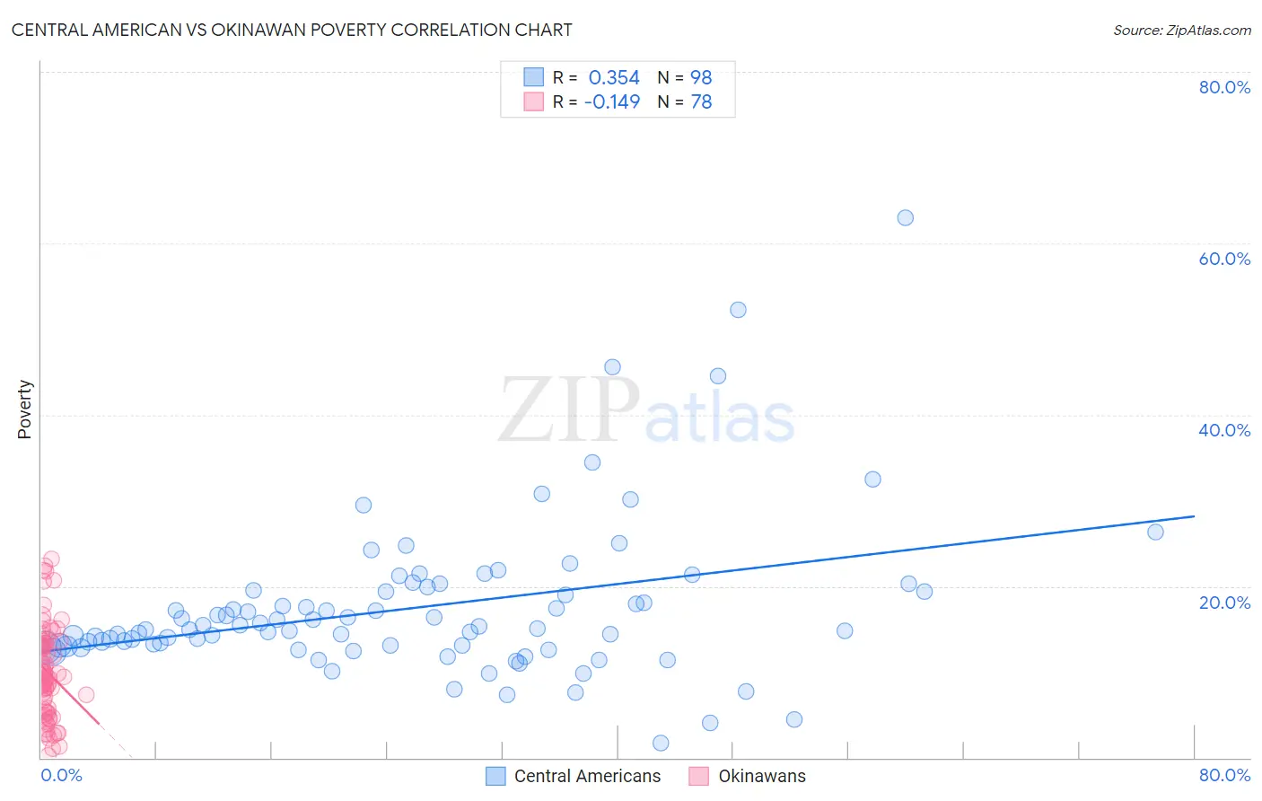 Central American vs Okinawan Poverty