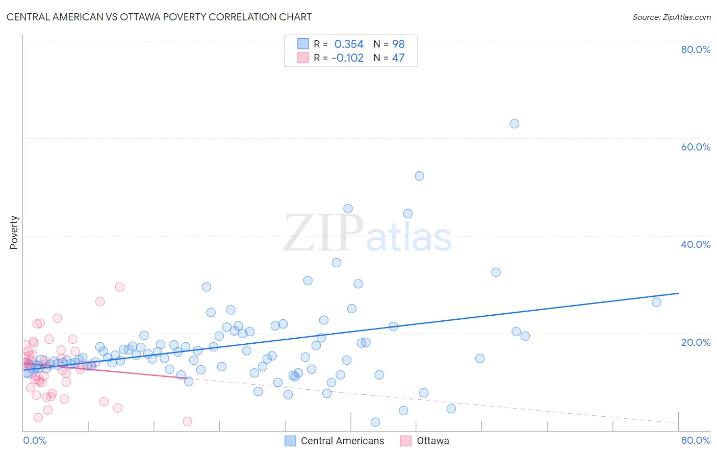 Central American vs Ottawa Poverty