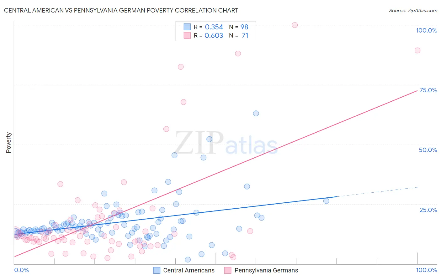 Central American vs Pennsylvania German Poverty