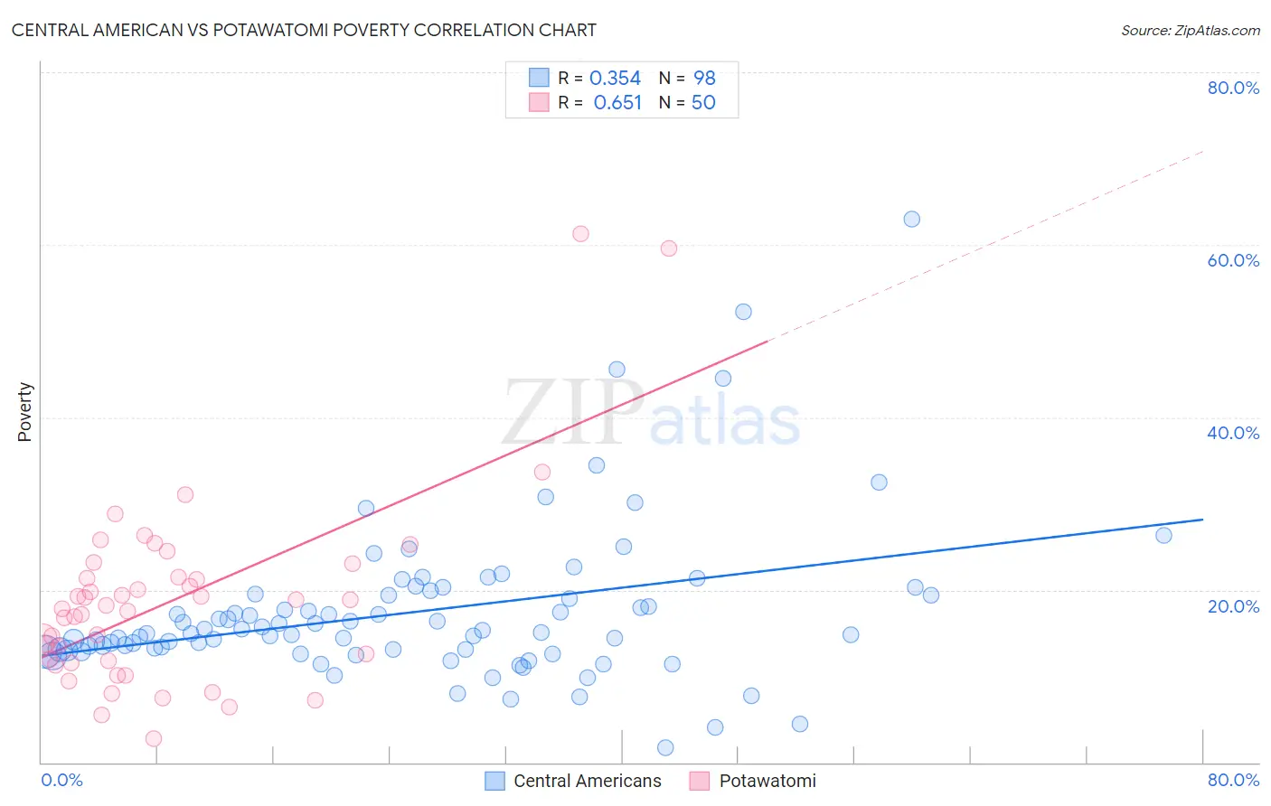 Central American vs Potawatomi Poverty