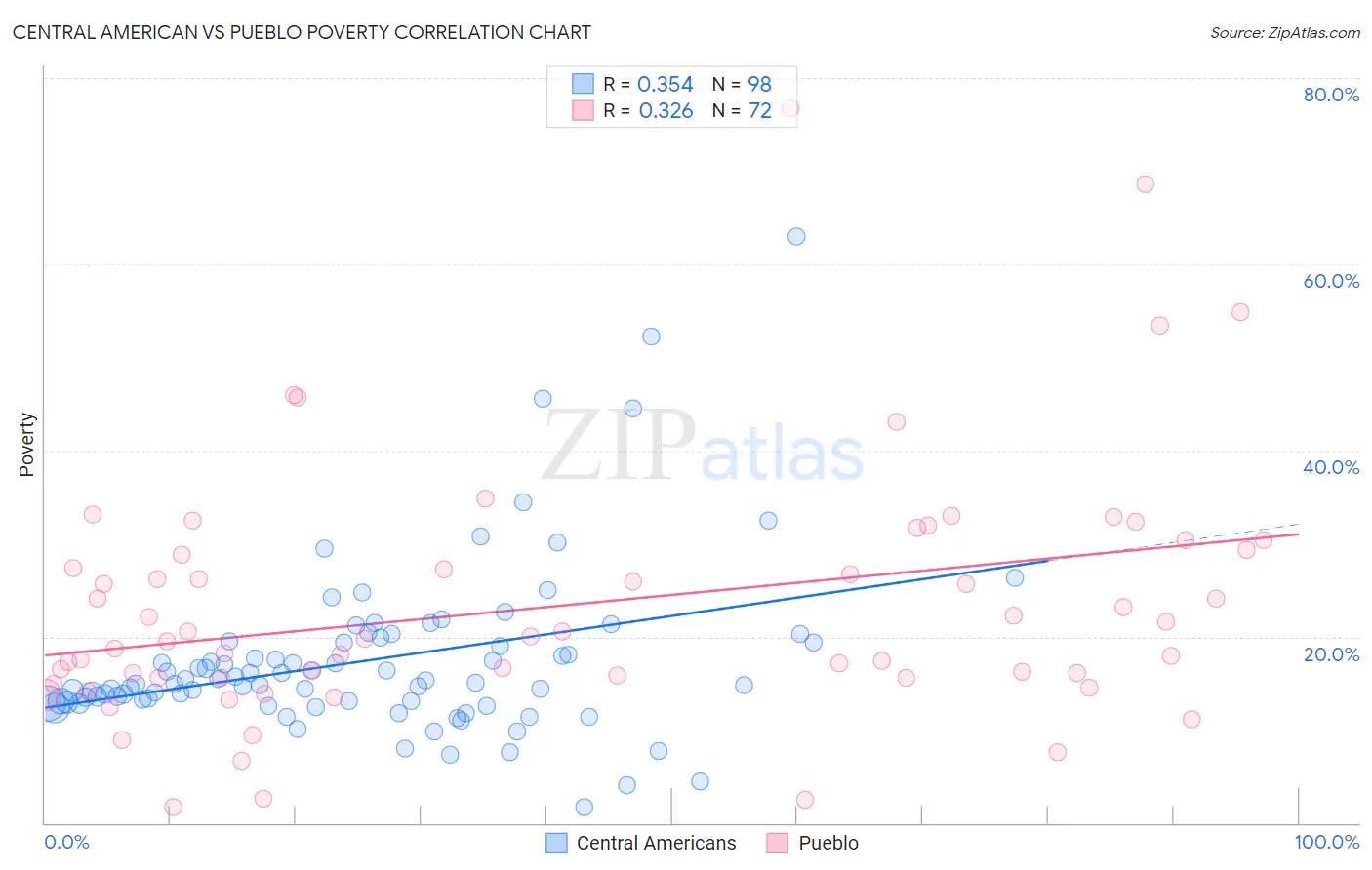 Central American vs Pueblo Poverty