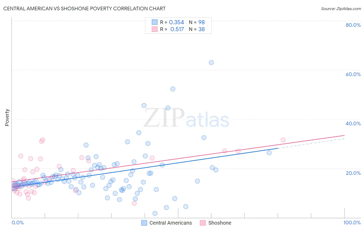Central American vs Shoshone Poverty