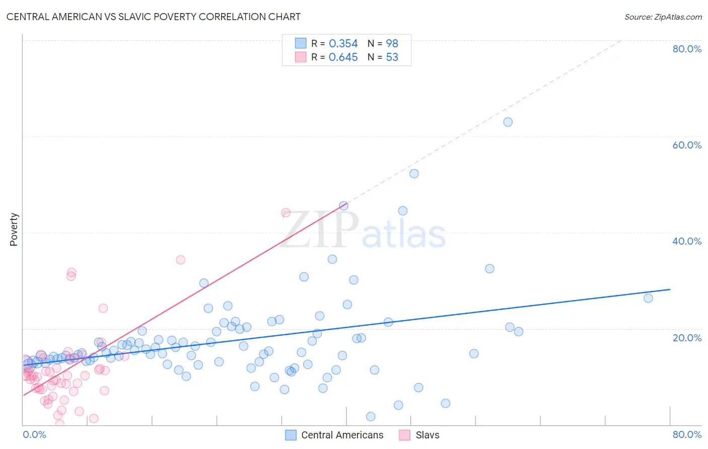 Central American vs Slavic Poverty