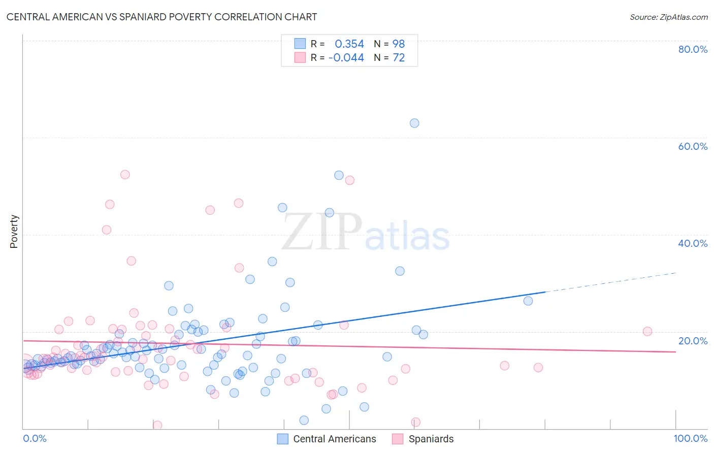 Central American vs Spaniard Poverty