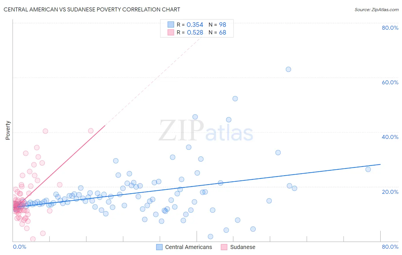 Central American vs Sudanese Poverty