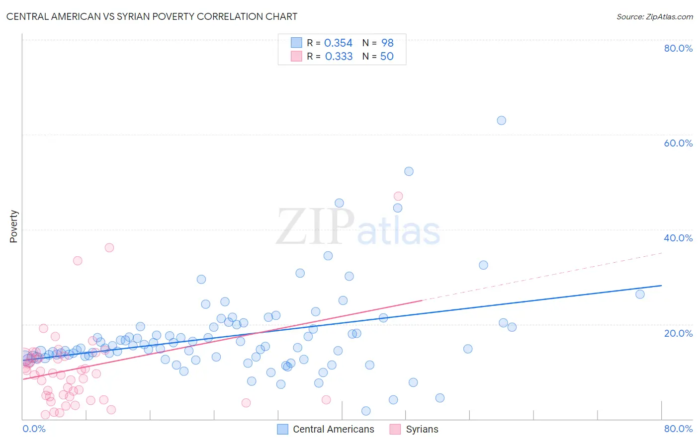 Central American vs Syrian Poverty