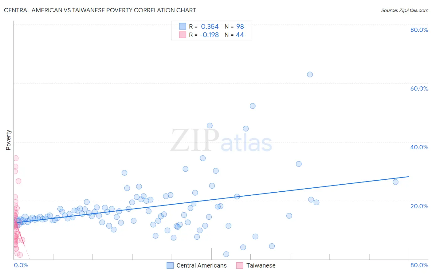 Central American vs Taiwanese Poverty