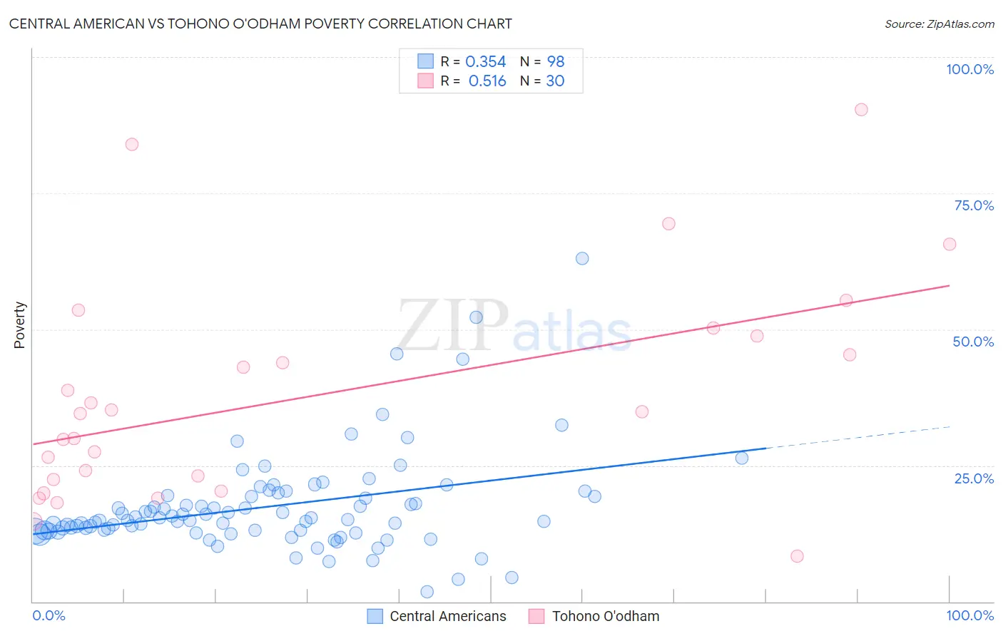 Central American vs Tohono O'odham Poverty