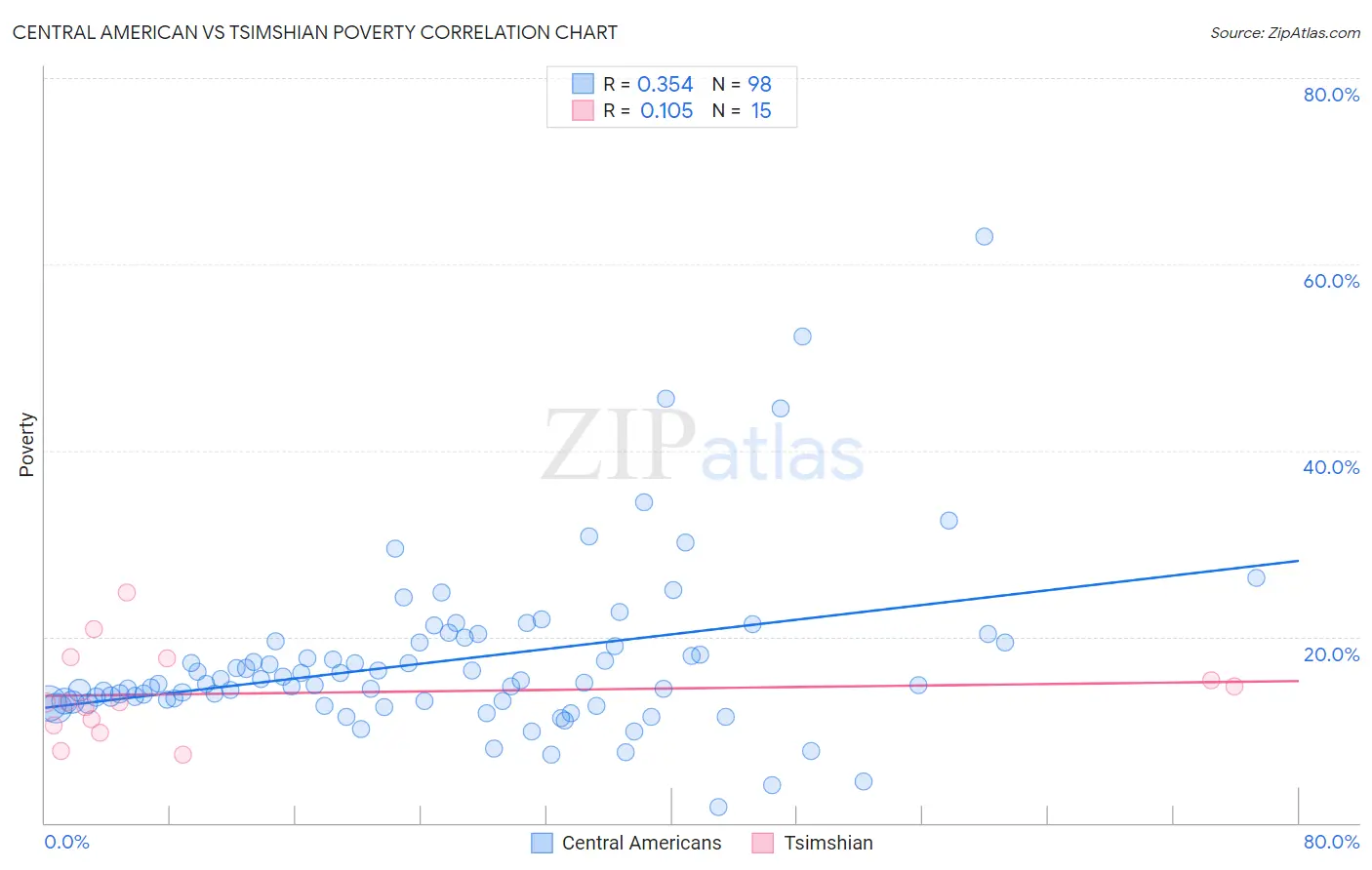 Central American vs Tsimshian Poverty