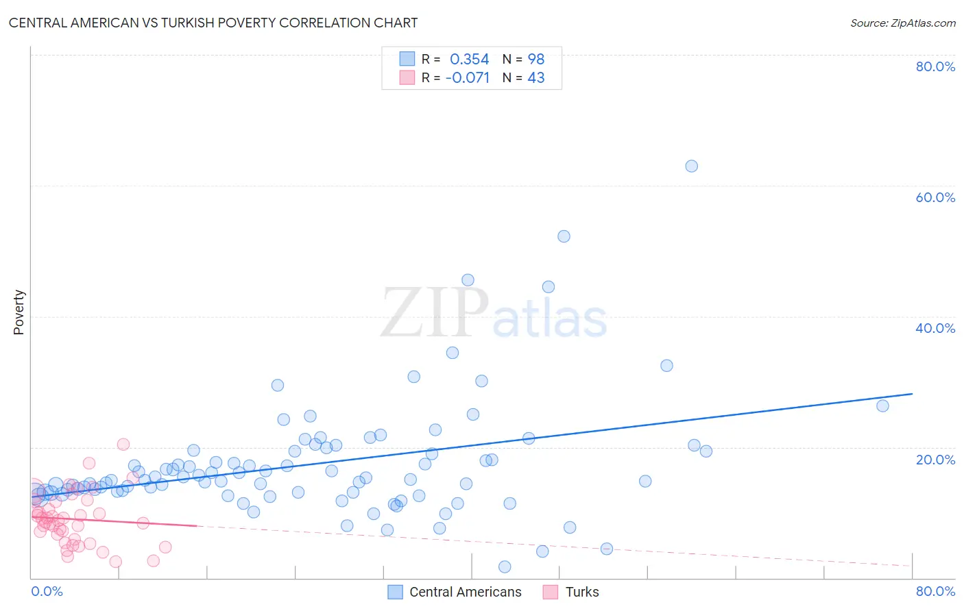 Central American vs Turkish Poverty