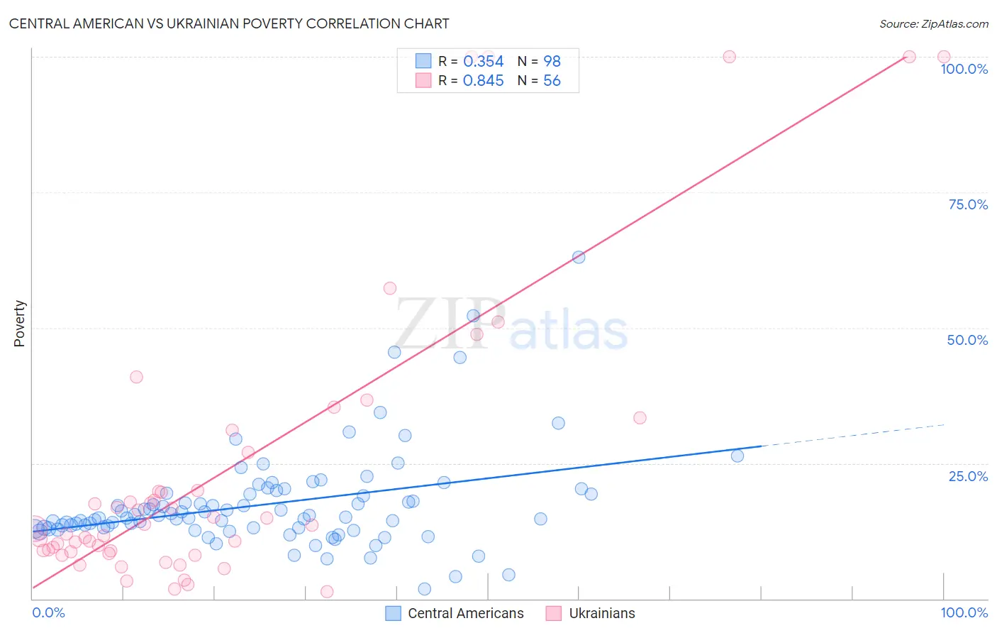 Central American vs Ukrainian Poverty