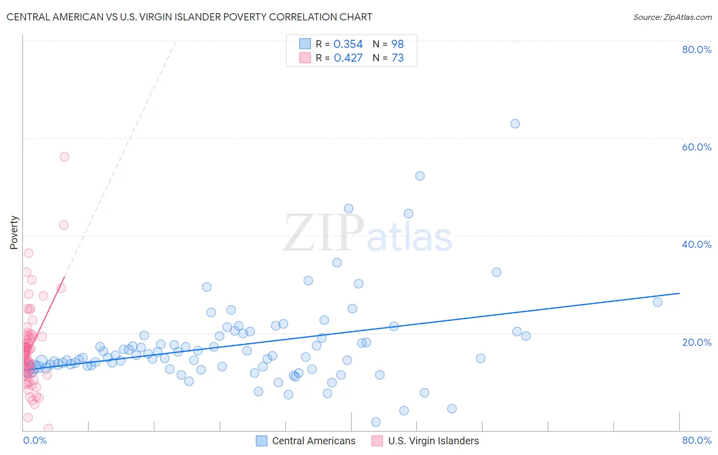 Central American vs U.S. Virgin Islander Poverty