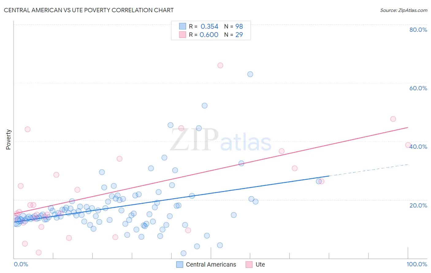 Central American vs Ute Poverty