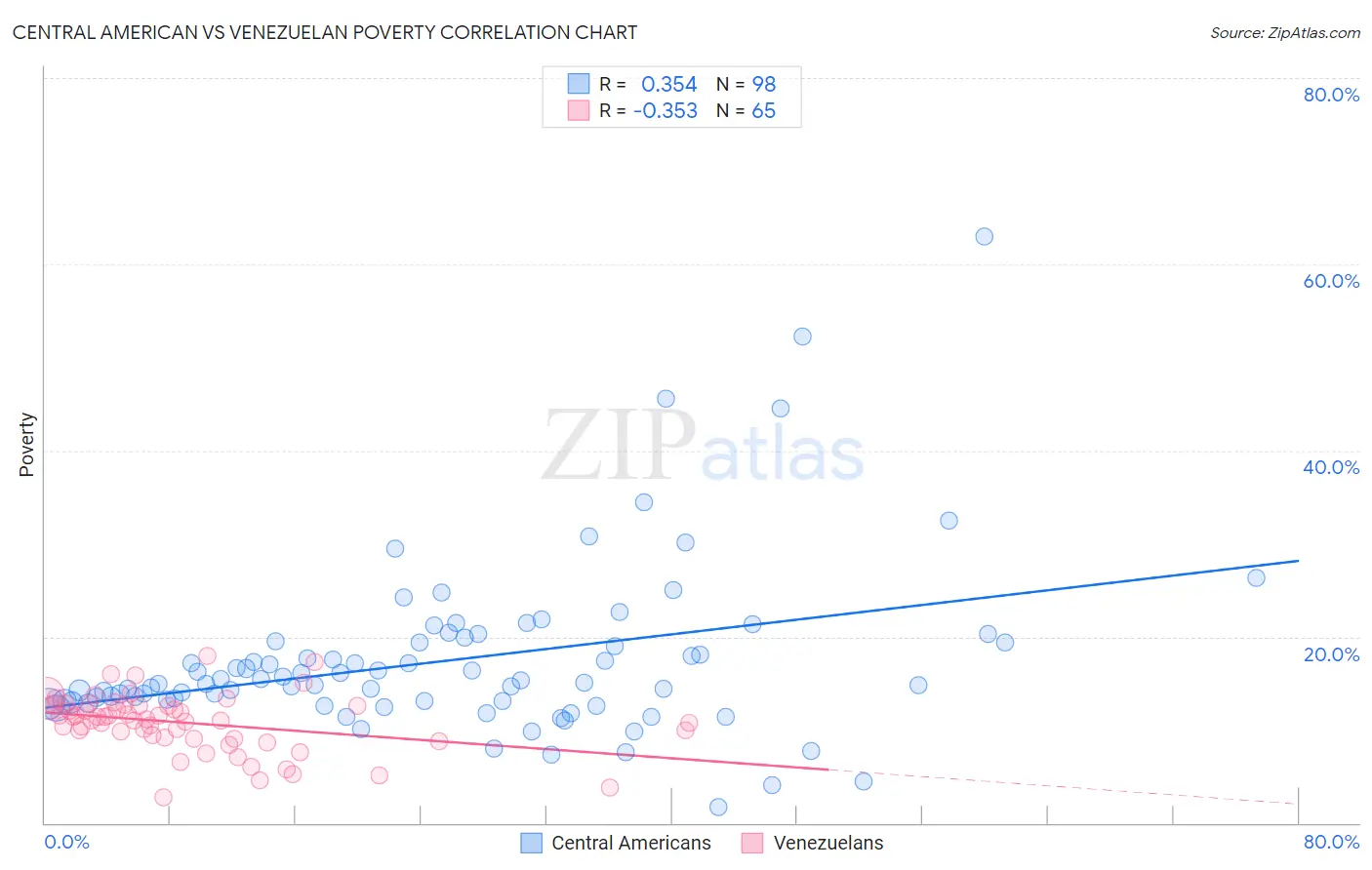 Central American vs Venezuelan Poverty