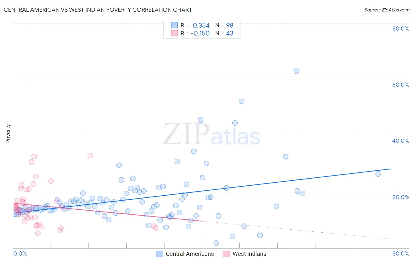 Central American vs West Indian Poverty