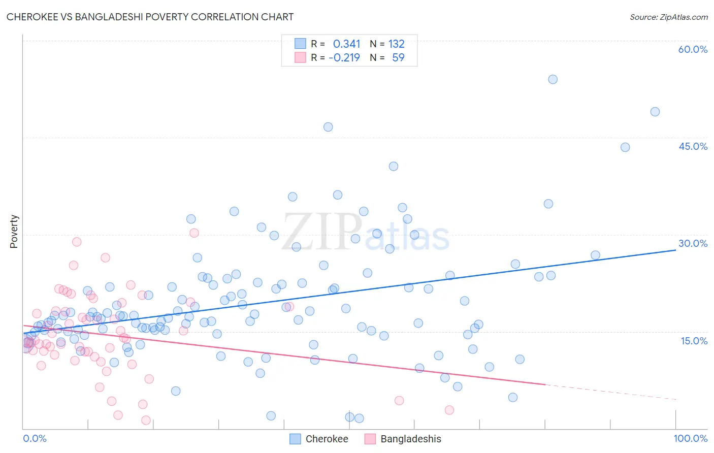 Cherokee vs Bangladeshi Poverty