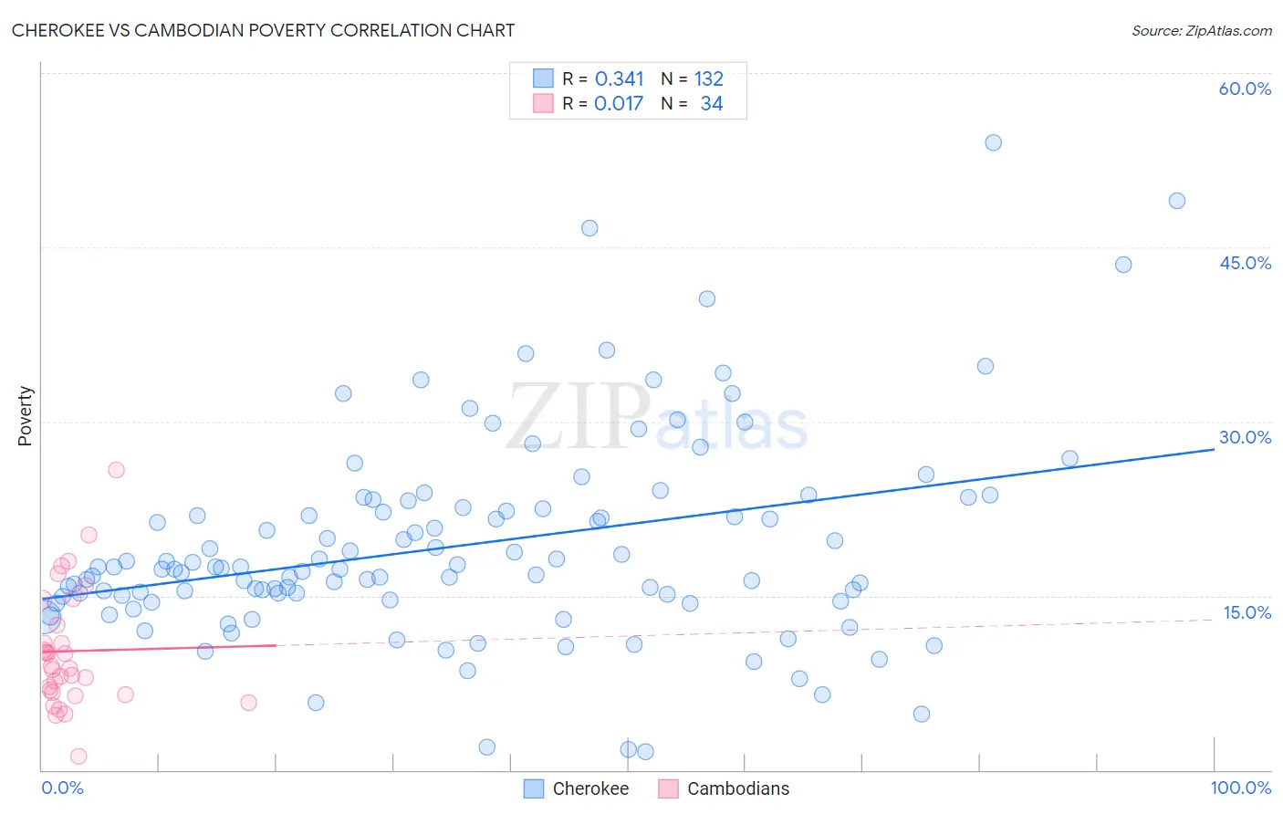 Cherokee vs Cambodian Poverty