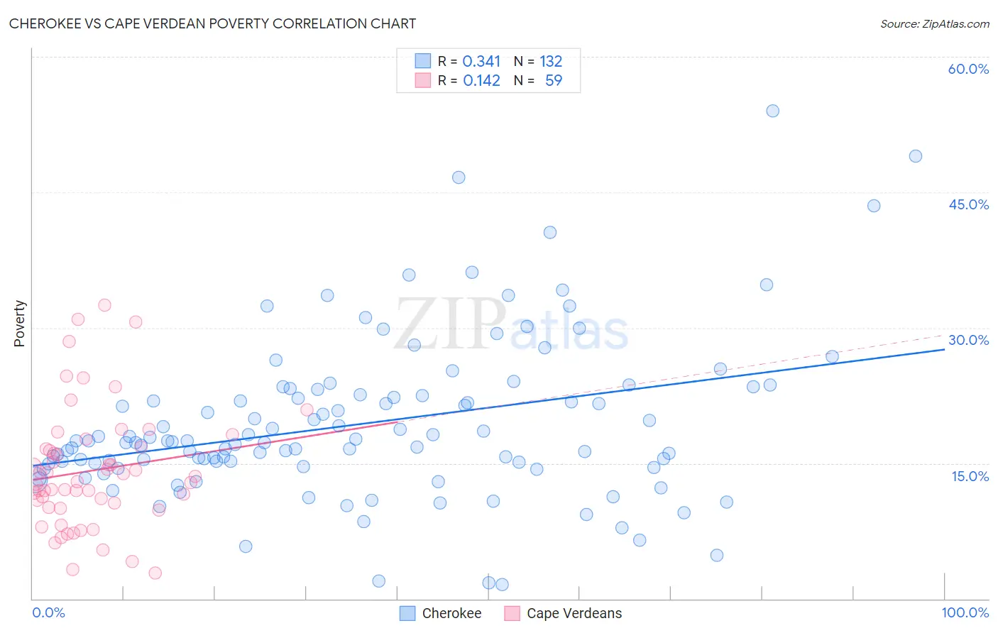 Cherokee vs Cape Verdean Poverty