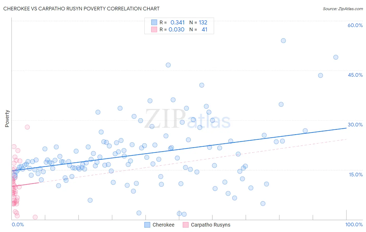 Cherokee vs Carpatho Rusyn Poverty