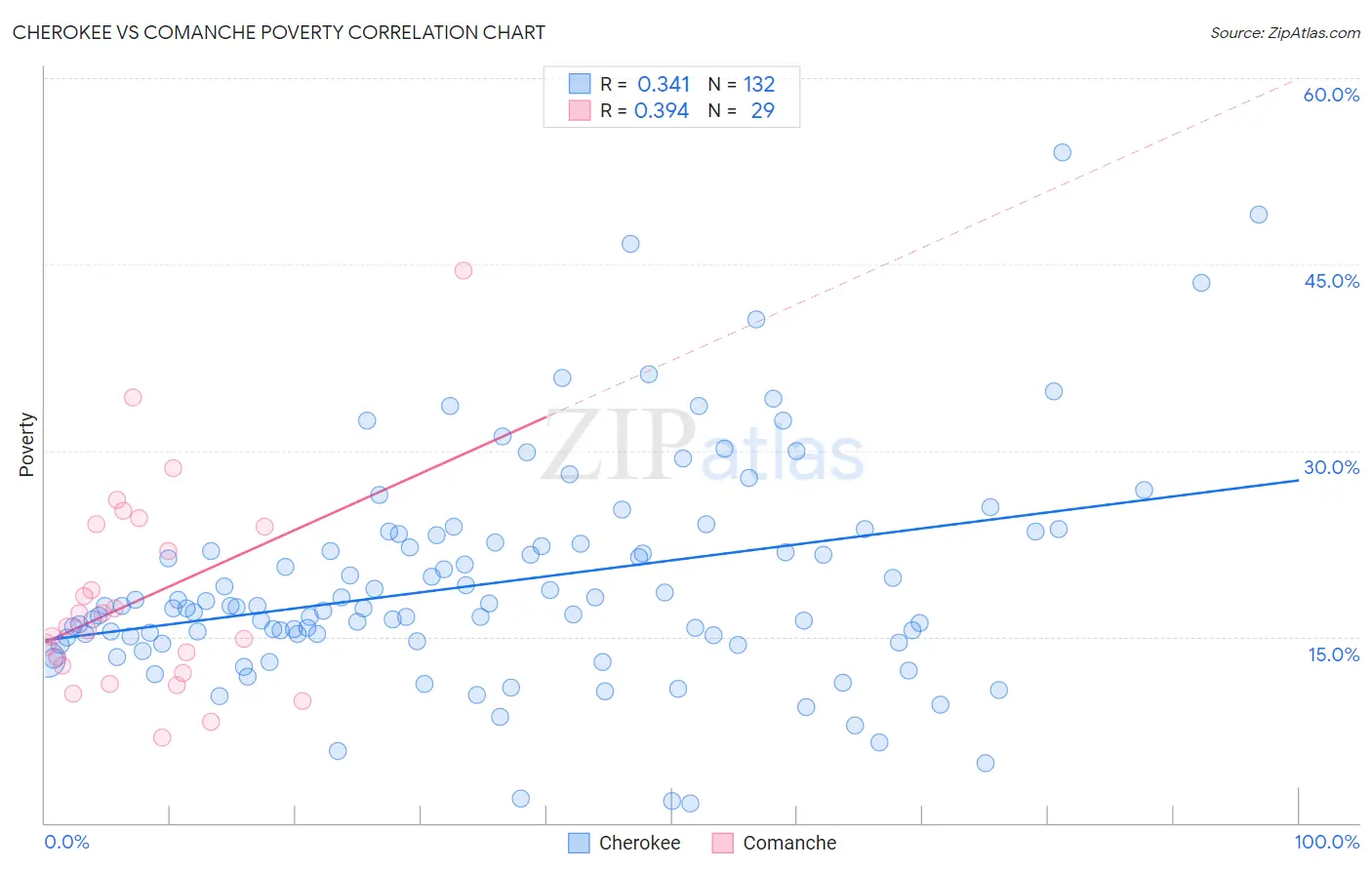 Cherokee vs Comanche Poverty