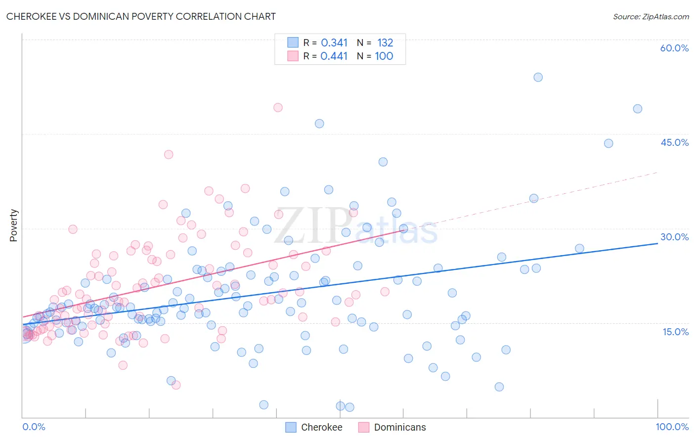 Cherokee vs Dominican Poverty