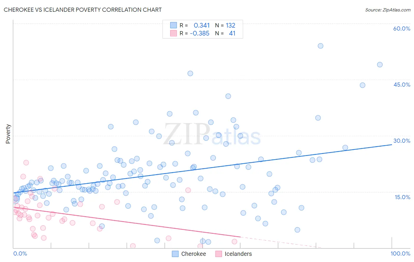 Cherokee vs Icelander Poverty