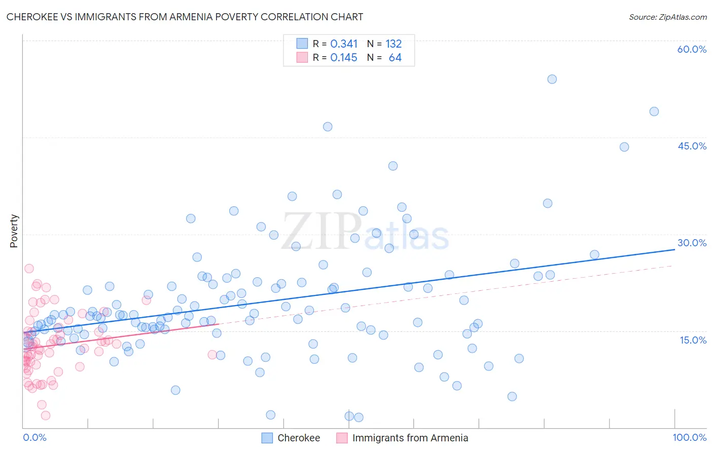 Cherokee vs Immigrants from Armenia Poverty