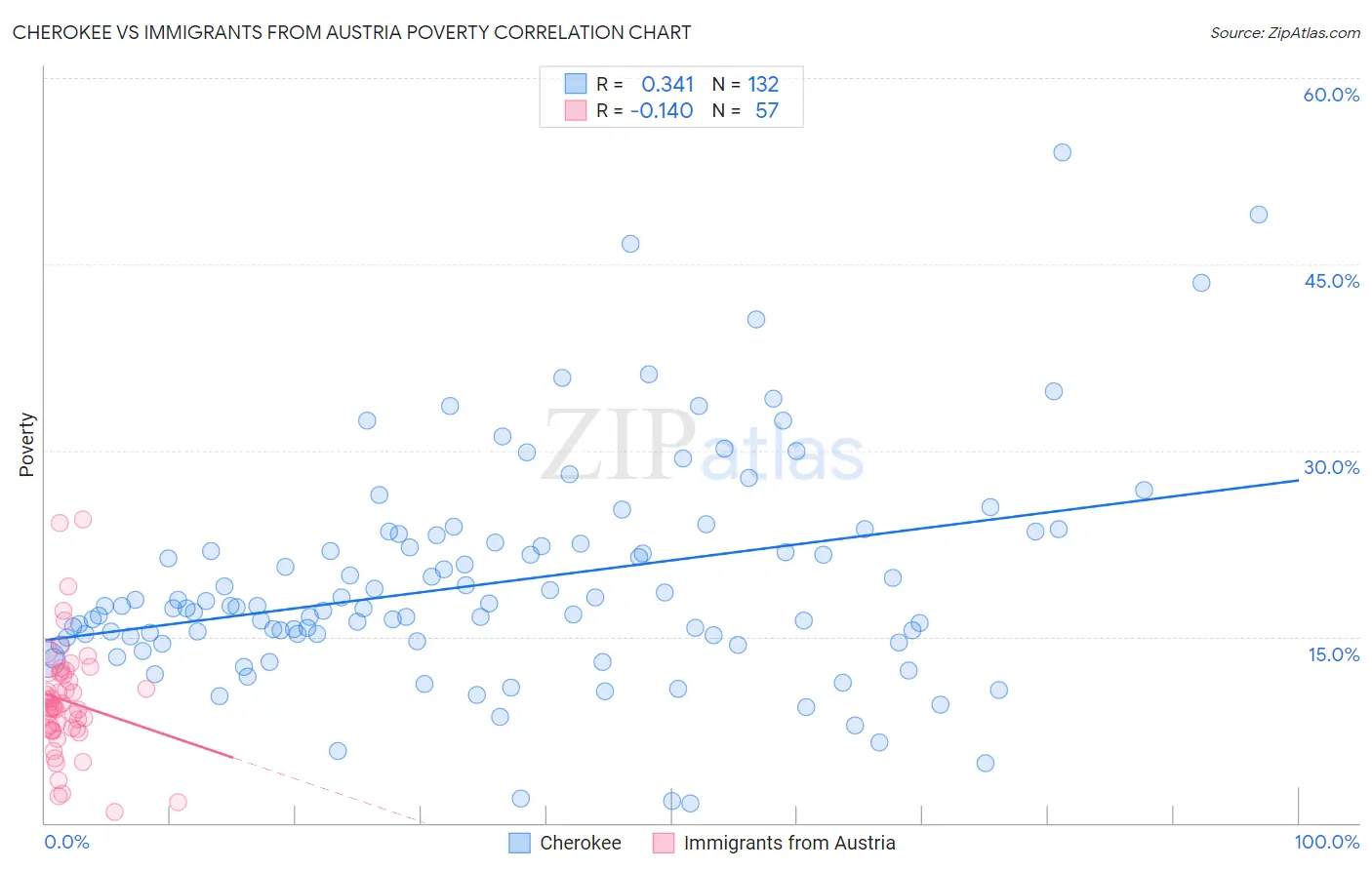 Cherokee vs Immigrants from Austria Poverty