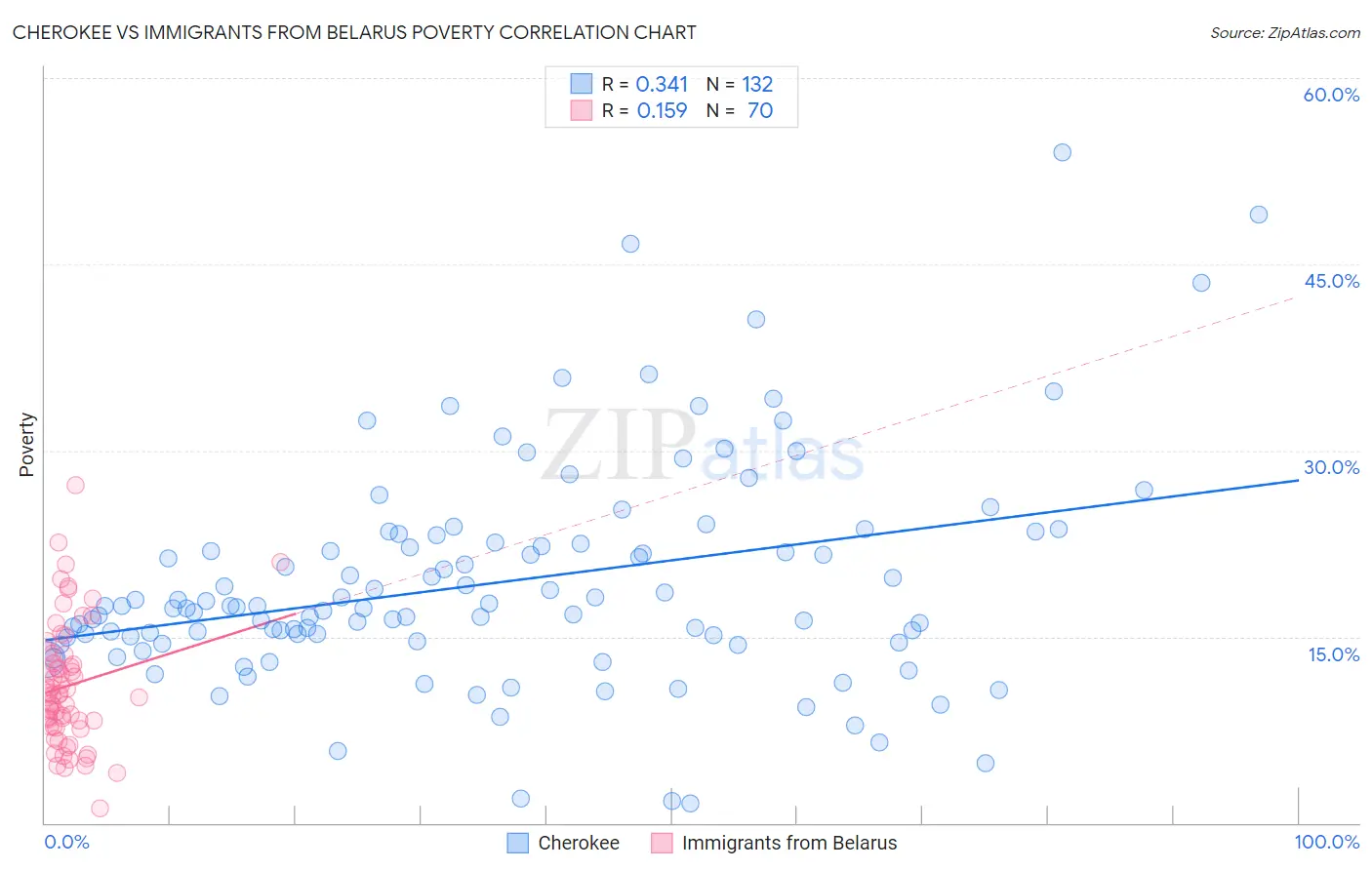 Cherokee vs Immigrants from Belarus Poverty