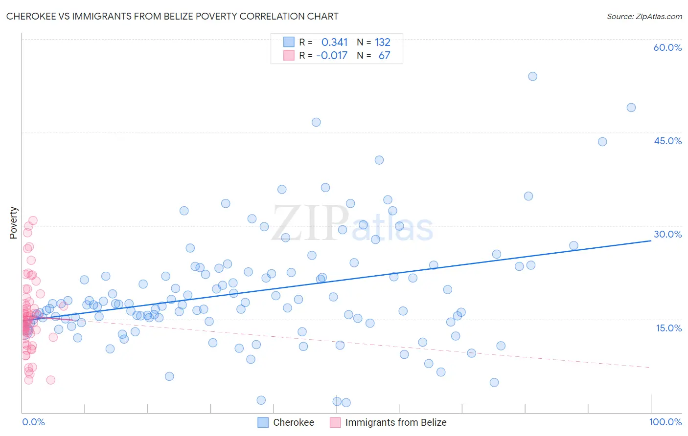 Cherokee vs Immigrants from Belize Poverty