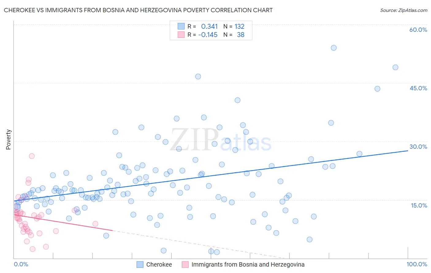 Cherokee vs Immigrants from Bosnia and Herzegovina Poverty