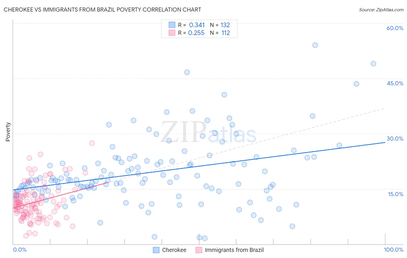 Cherokee vs Immigrants from Brazil Poverty