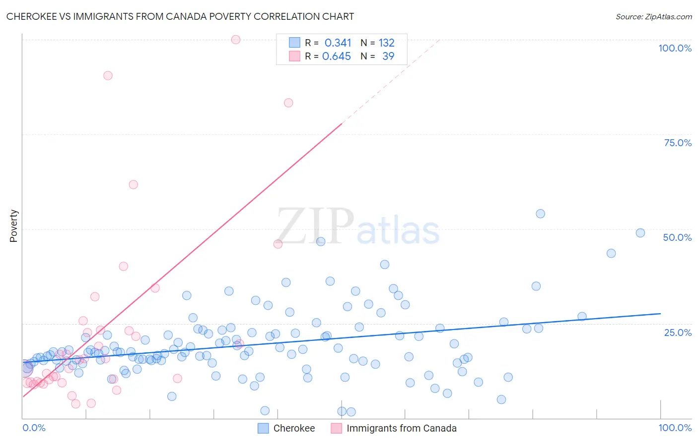 Cherokee vs Immigrants from Canada Poverty