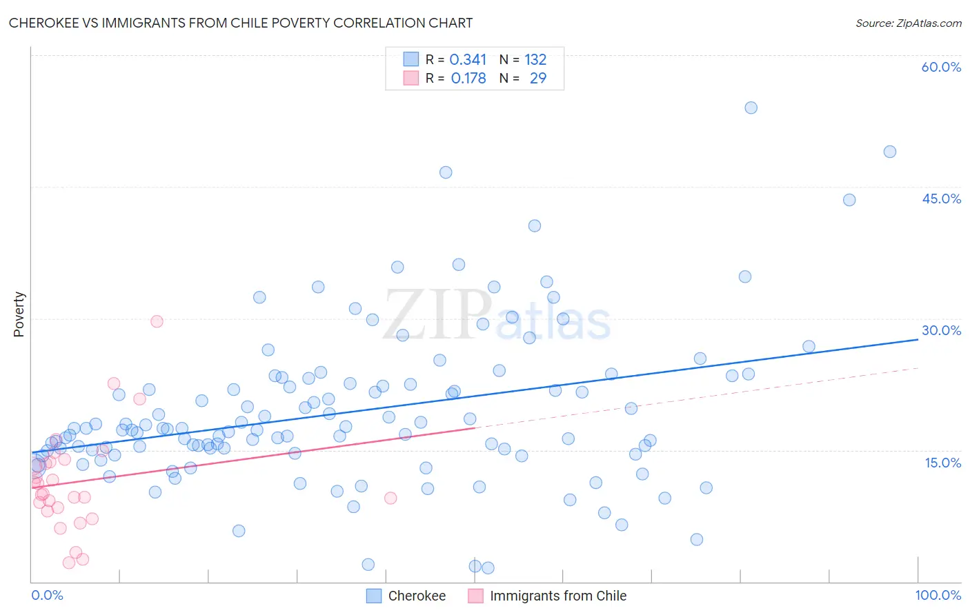Cherokee vs Immigrants from Chile Poverty