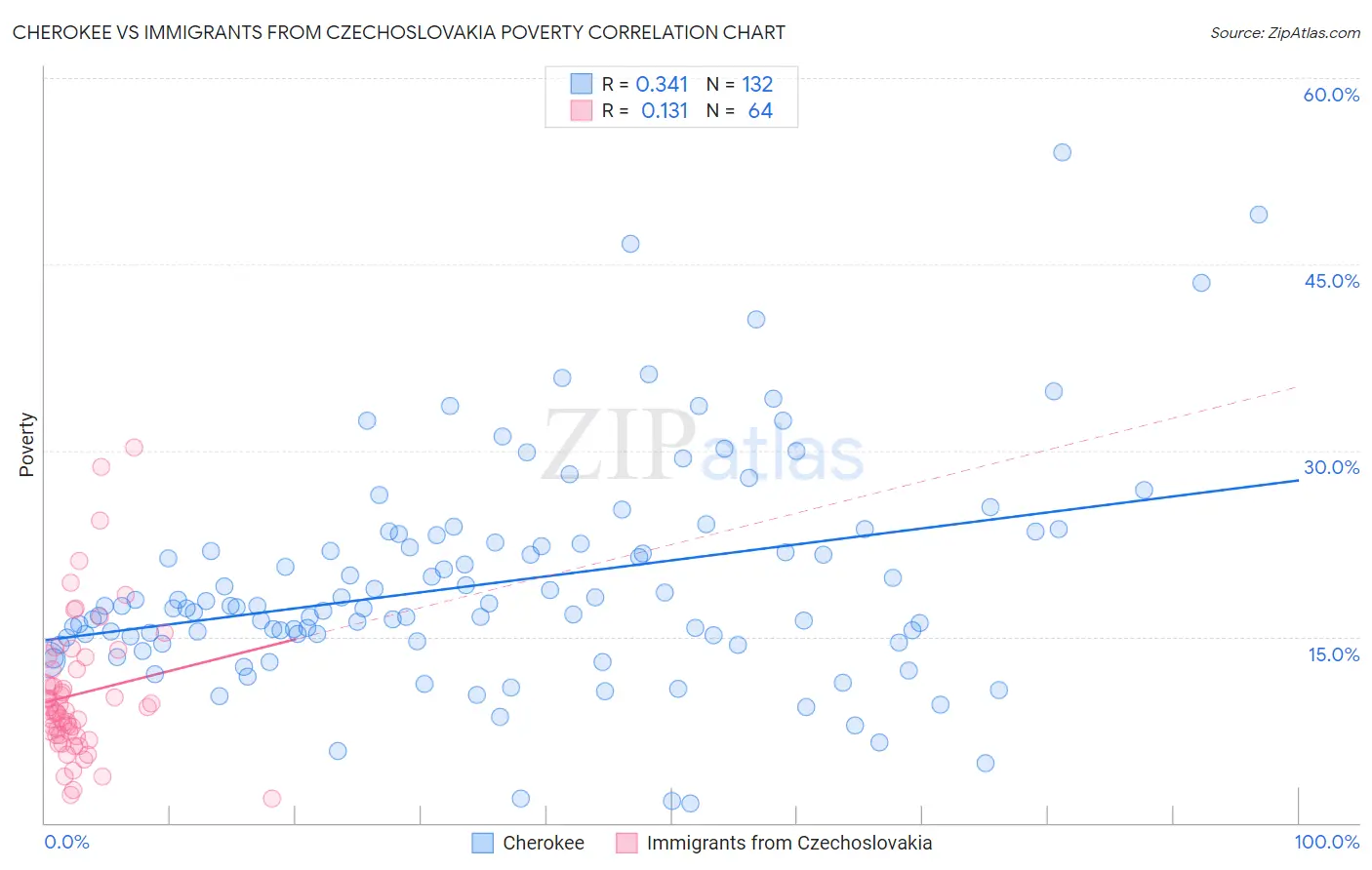Cherokee vs Immigrants from Czechoslovakia Poverty
