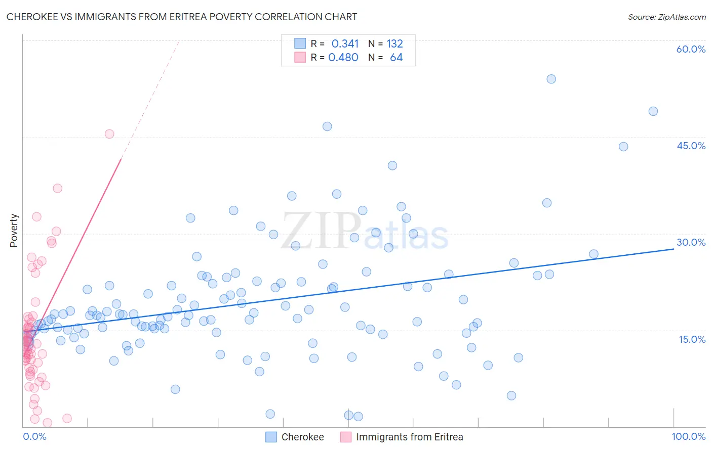 Cherokee vs Immigrants from Eritrea Poverty