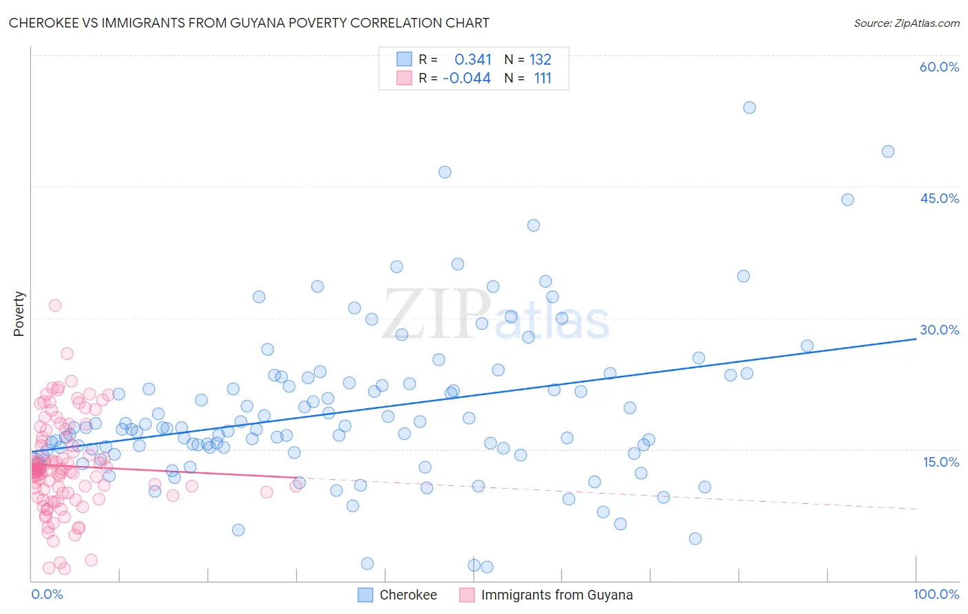 Cherokee vs Immigrants from Guyana Poverty