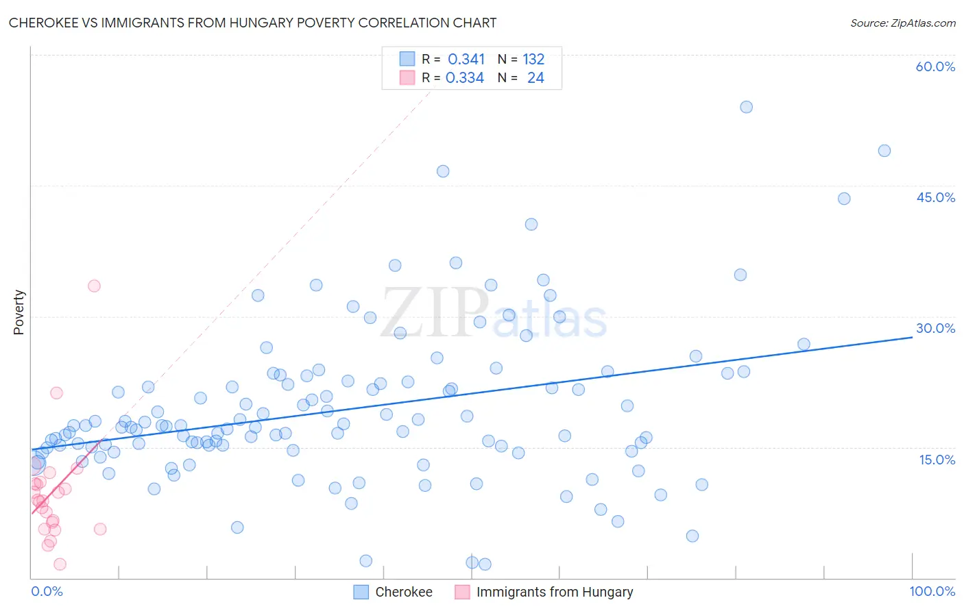 Cherokee vs Immigrants from Hungary Poverty