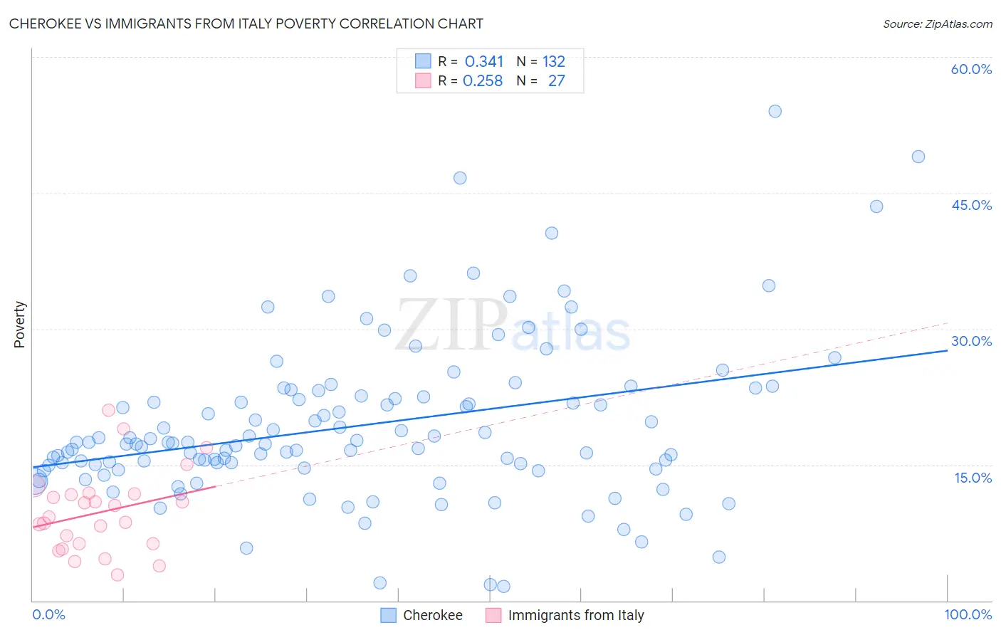 Cherokee vs Immigrants from Italy Poverty