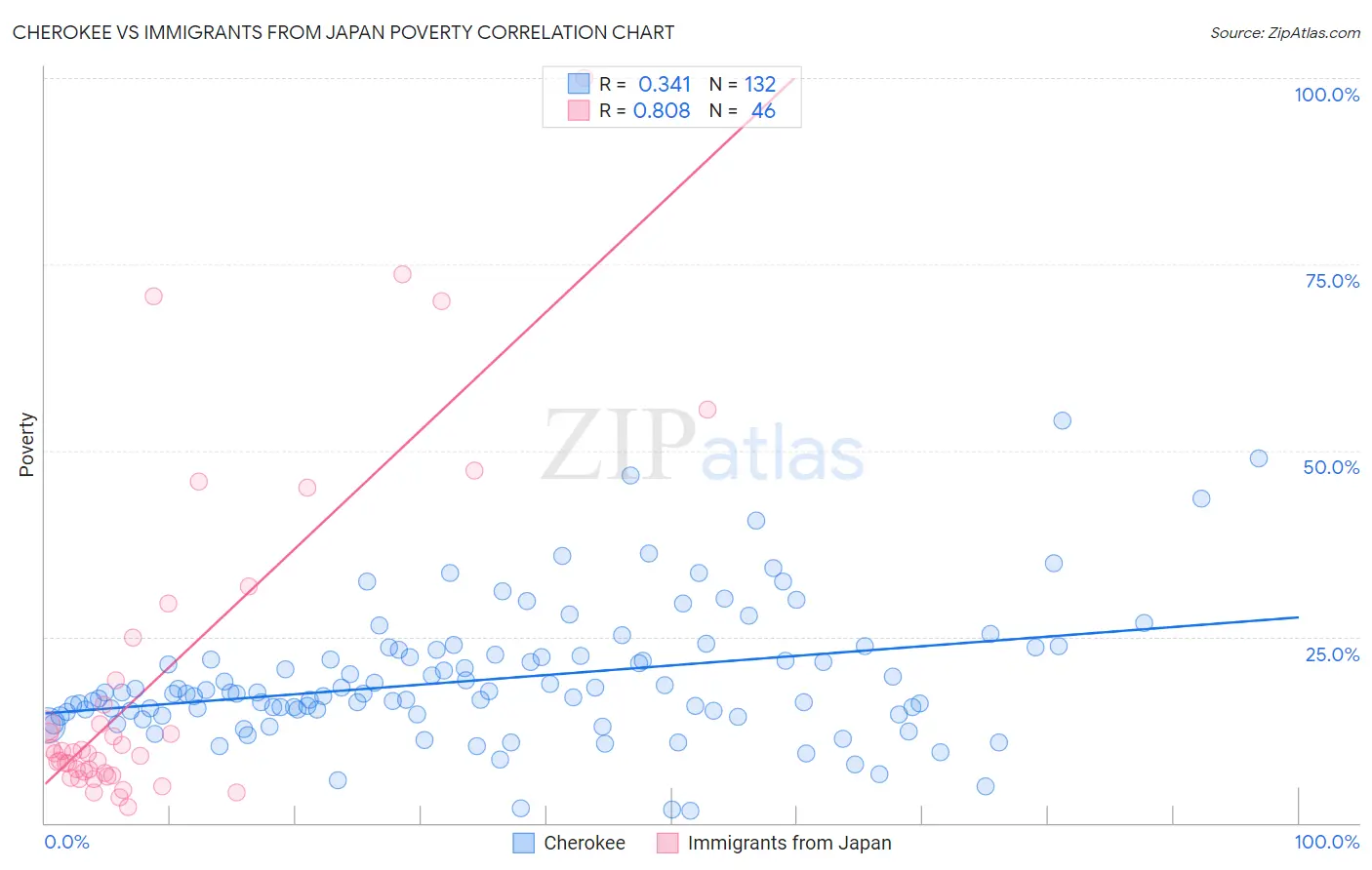 Cherokee vs Immigrants from Japan Poverty