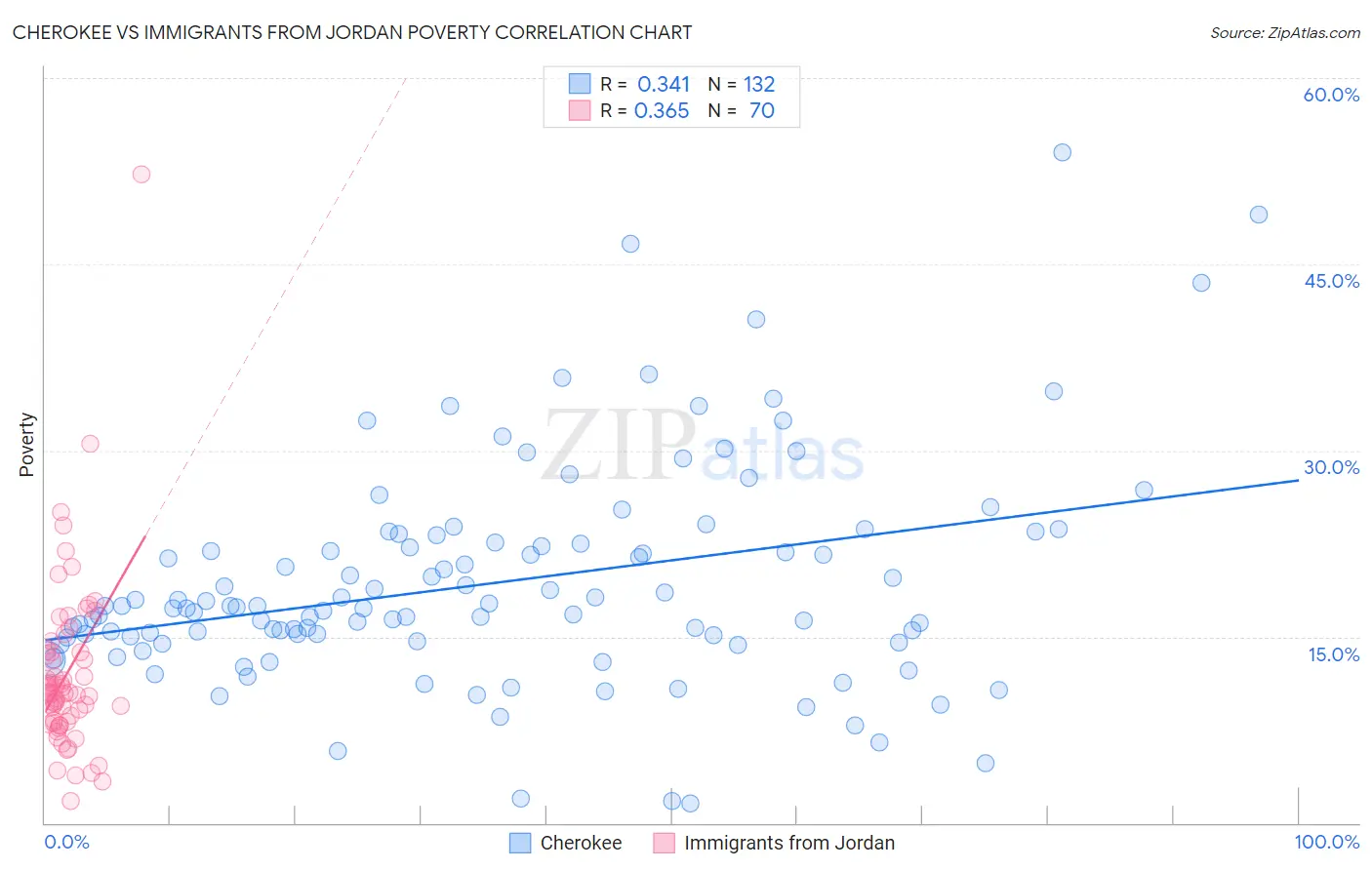 Cherokee vs Immigrants from Jordan Poverty