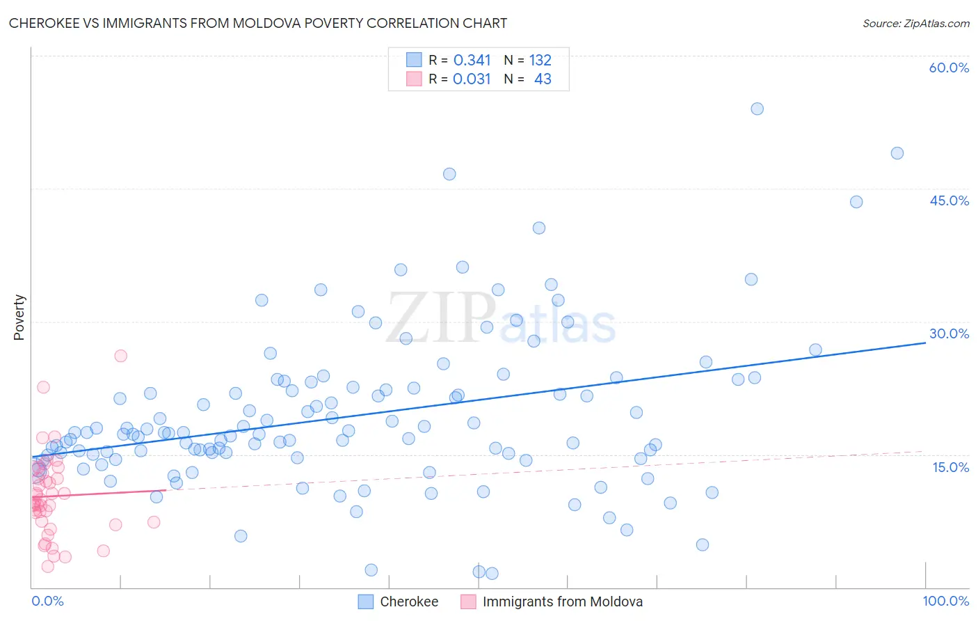Cherokee vs Immigrants from Moldova Poverty