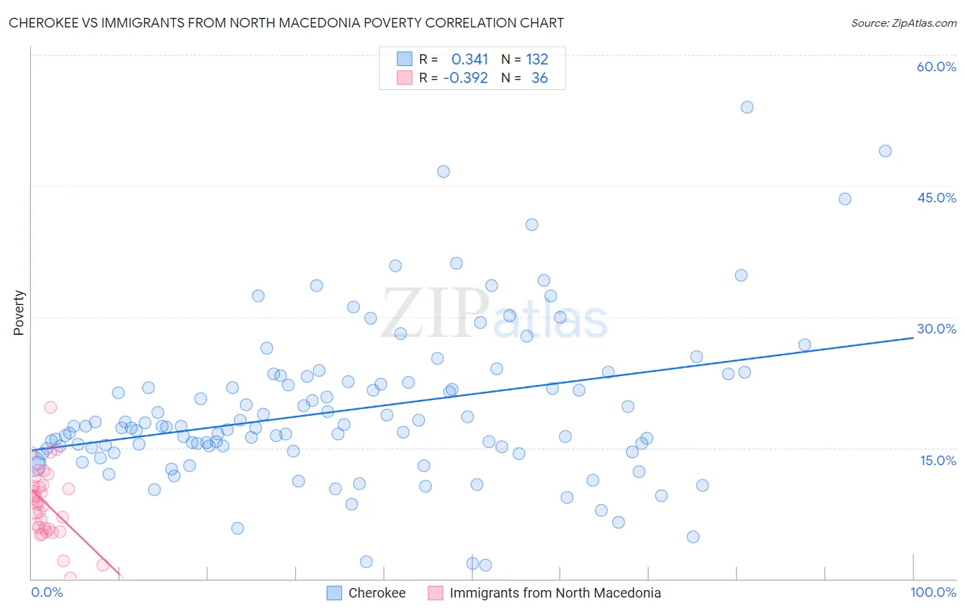 Cherokee vs Immigrants from North Macedonia Poverty