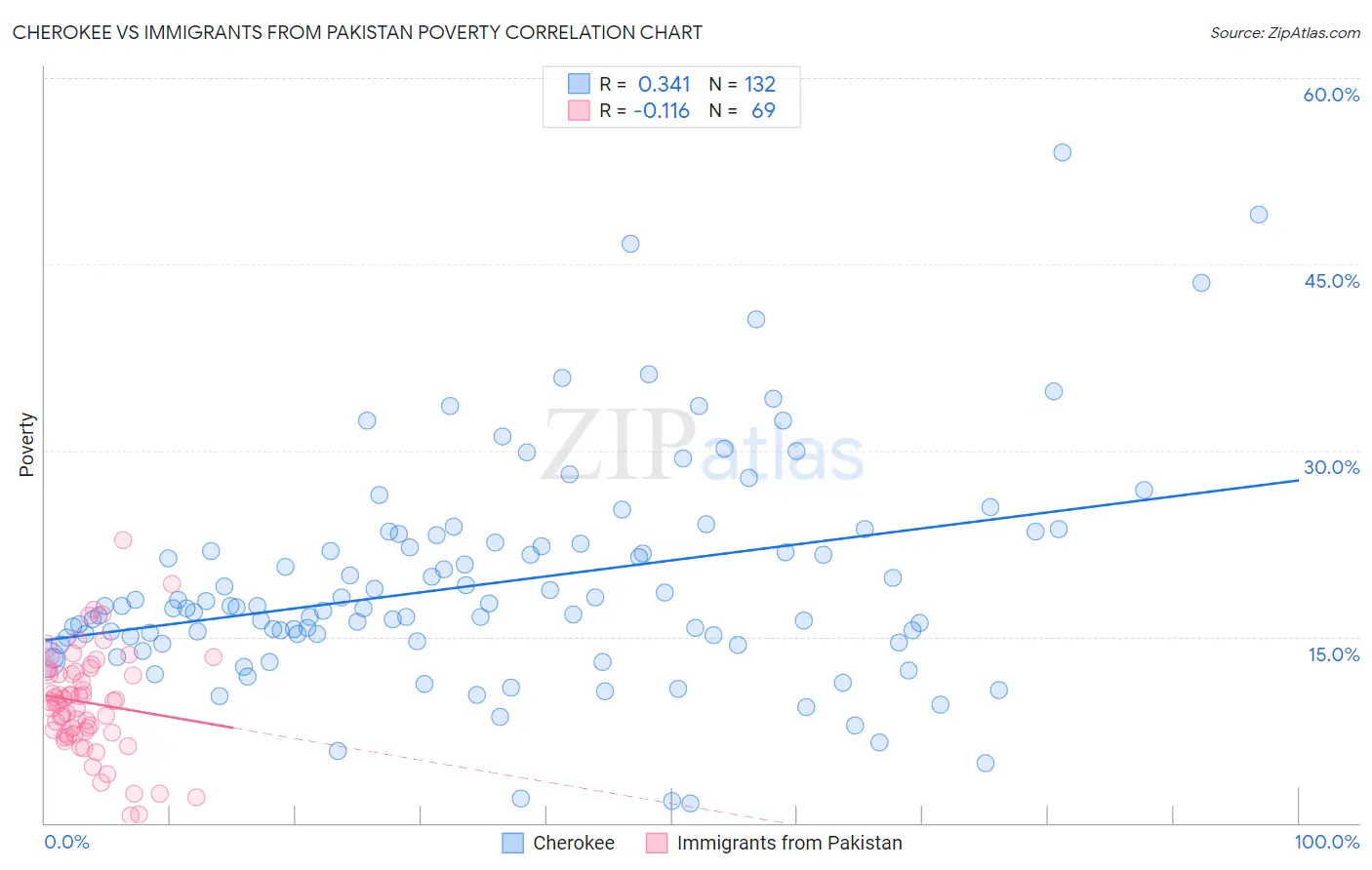 Cherokee vs Immigrants from Pakistan Poverty