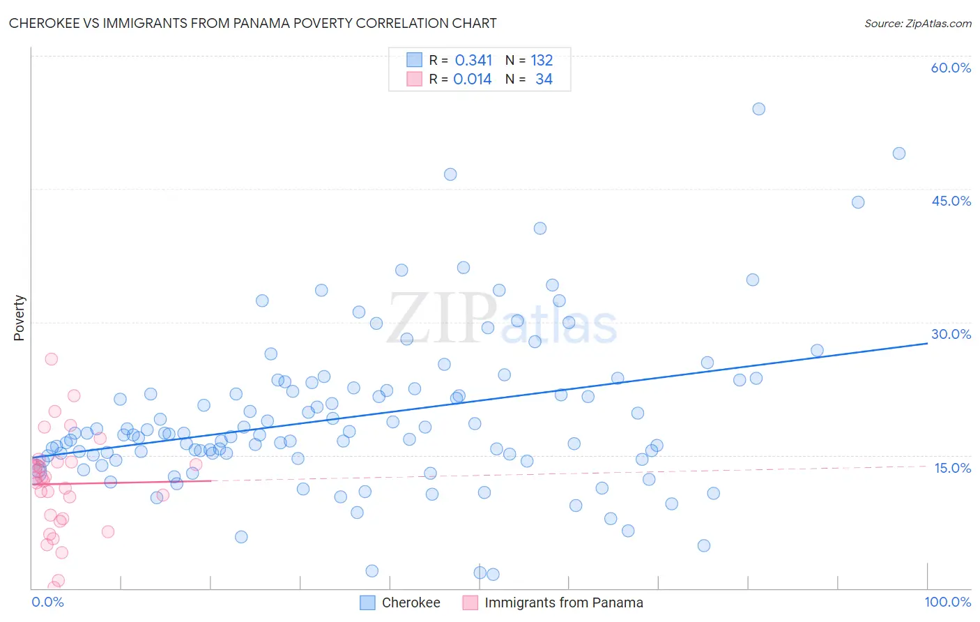 Cherokee vs Immigrants from Panama Poverty