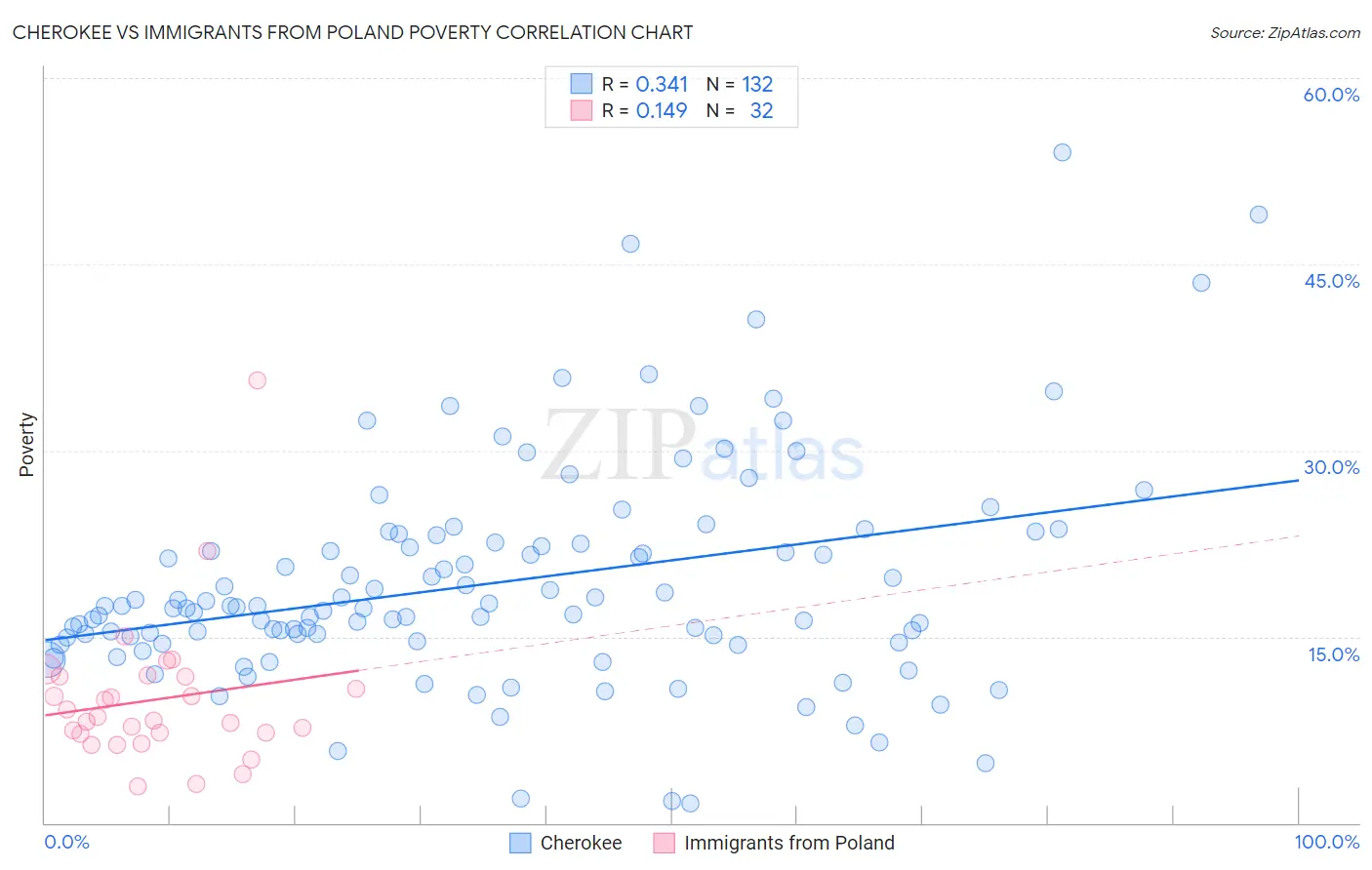 Cherokee vs Immigrants from Poland Poverty